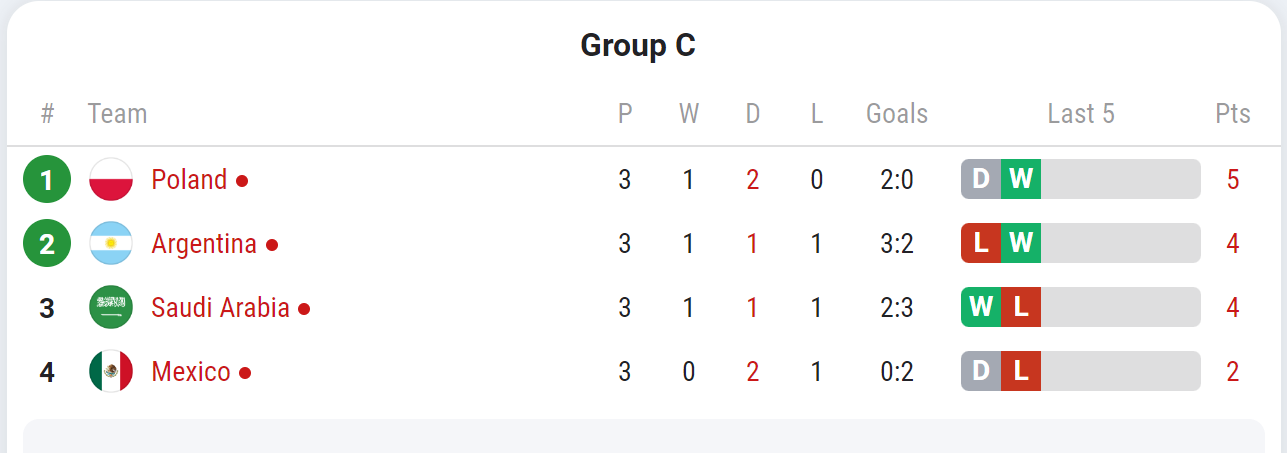 World Cup 2022: Thua Argentina 0-2, Ba Lan vẫn có vé vào vòng 1/8 nhờ chỉ số phụ ảnh 20