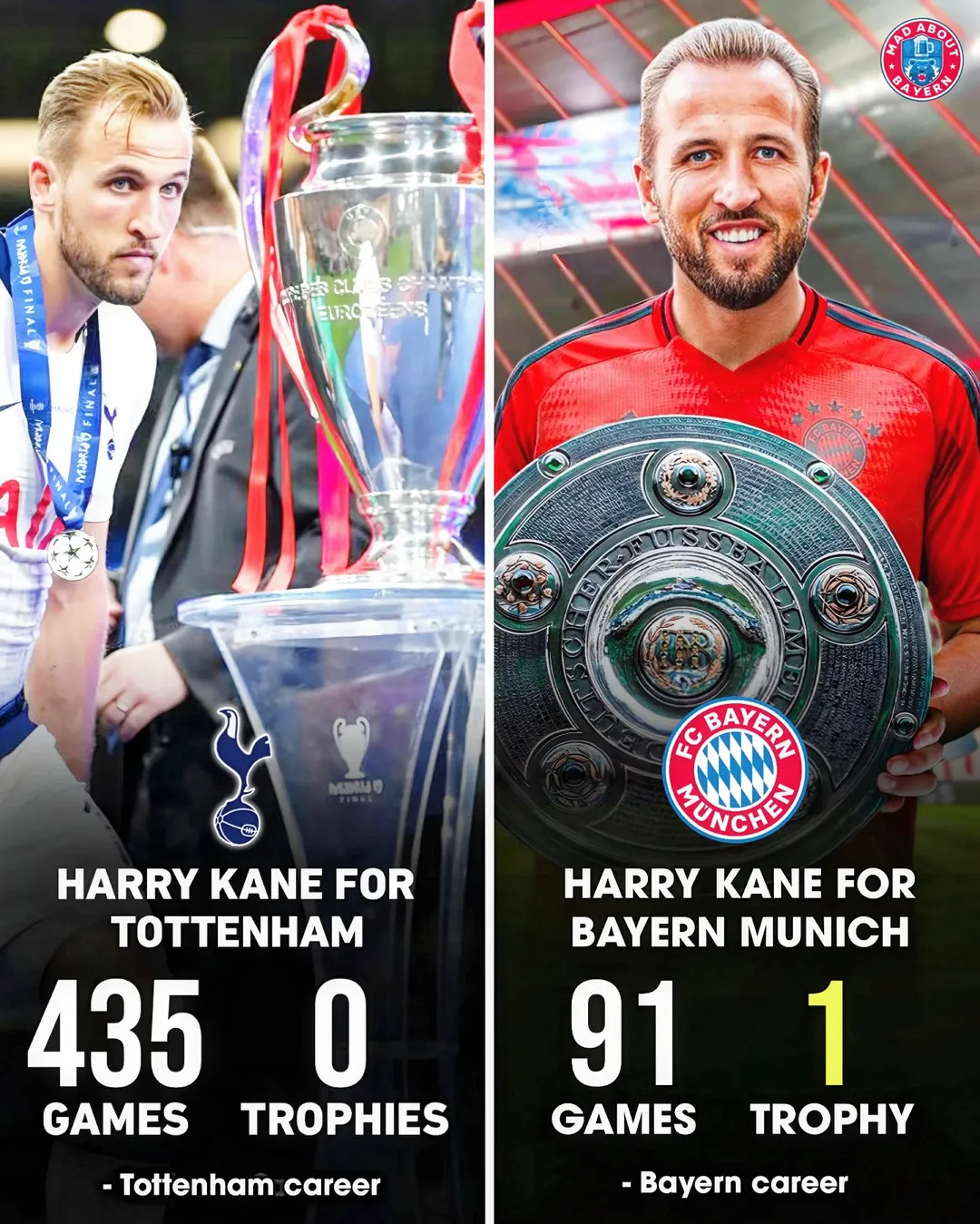 Harry Kane đã trải qua 435 trận không danh hiệu cùng Tottenham, và có danh hiệu đầu tiên ở Bayern sau 91 trận đấu.