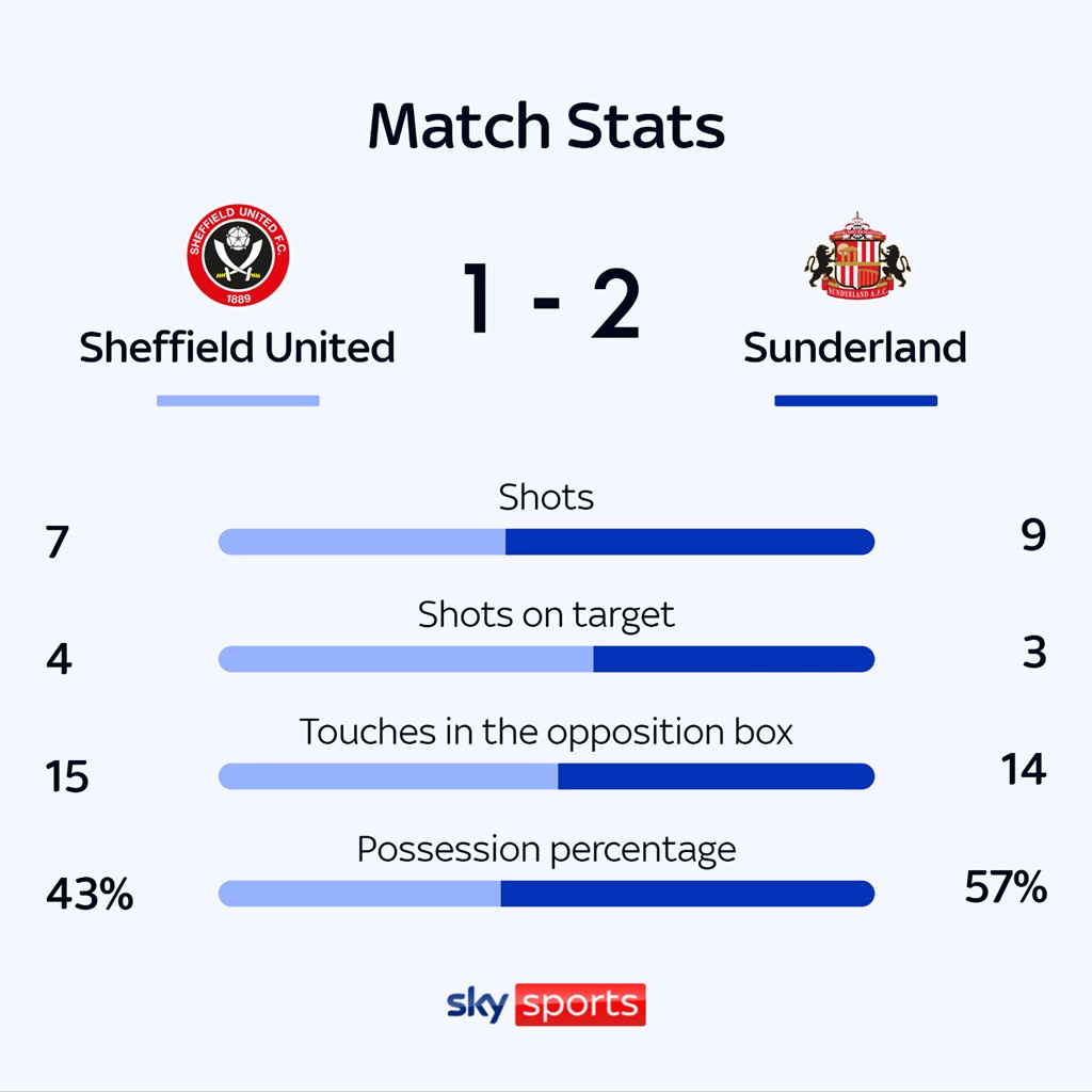 Sunderland trở lại Ngoại hạng Anh nhờ bàn thắng phút bù giờ của cầu thủ 19 tuổi ảnh 39 Sunderland trở lại Ngoại hạng Anh nhờ bàn thắng phút bù giờ của cầu thủ 19 tuổi ảnh 39