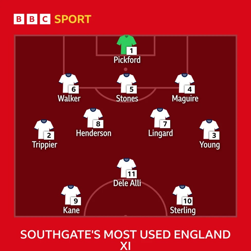 Sơ đồ 3 hậu vệ yêu thích của Southgate tại World Cup 2018. Sơ đồ 3 hậu vệ yêu thích của Southgate tại World Cup 2018.
