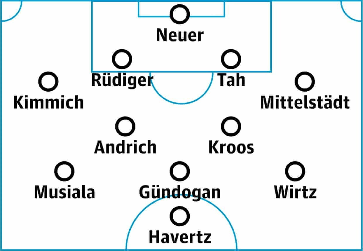 Đội hình dự kiến của ĐT Đức. Đội hình dự kiến của ĐT Đức.