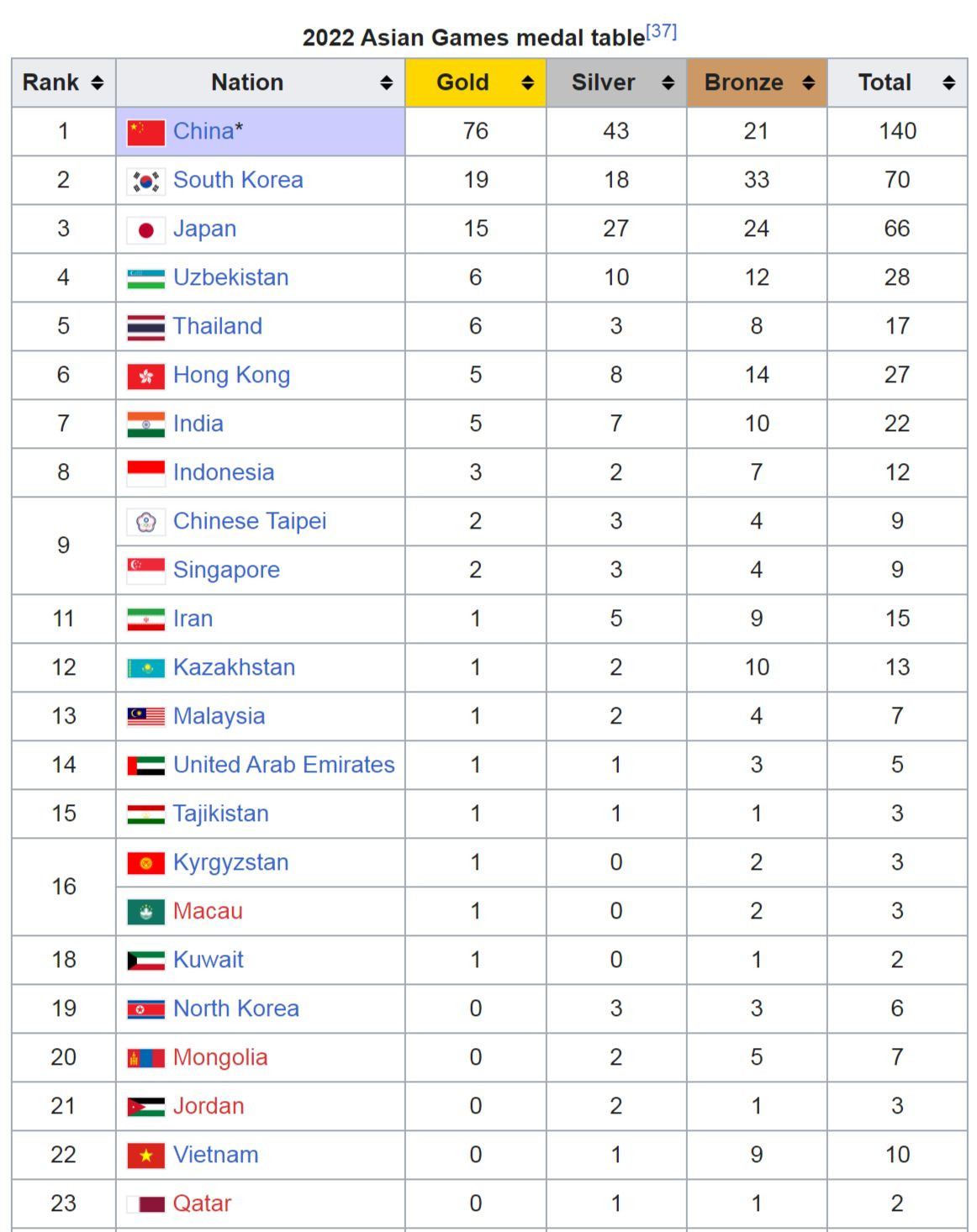 BXH Asiad 19 sau ngày 27/9.