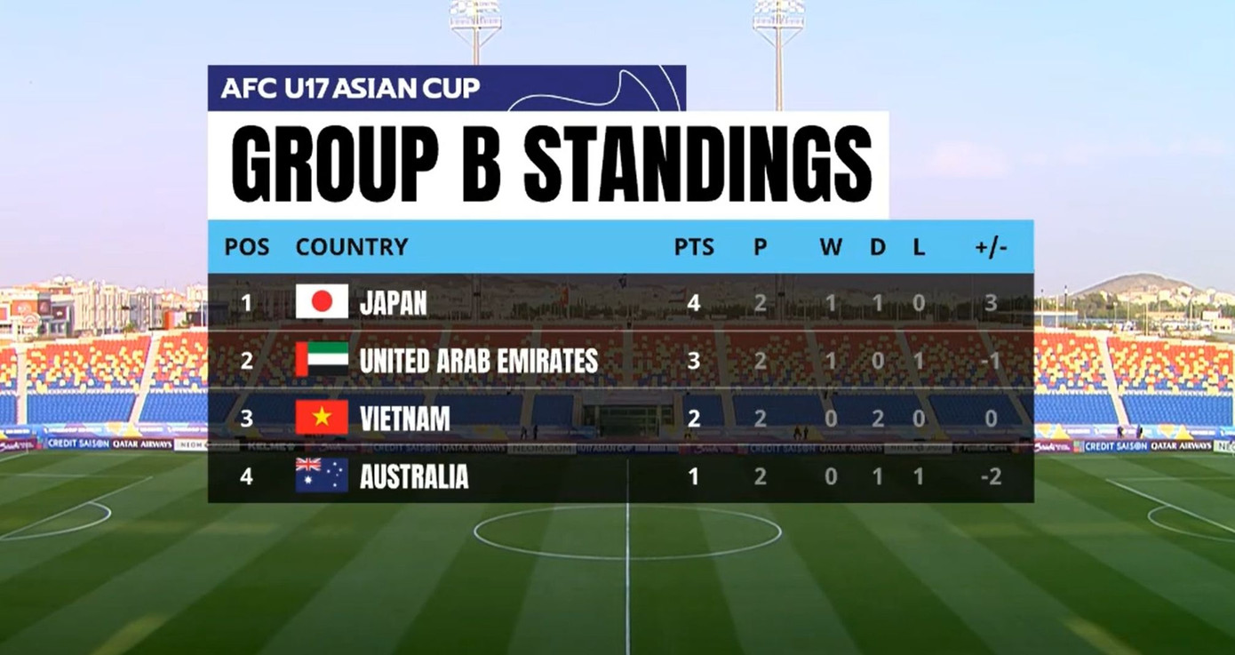 Hoà đáng tiếc U17 UAE, U17 Việt Nam lỡ cơ hội dự World Cup ảnh 23