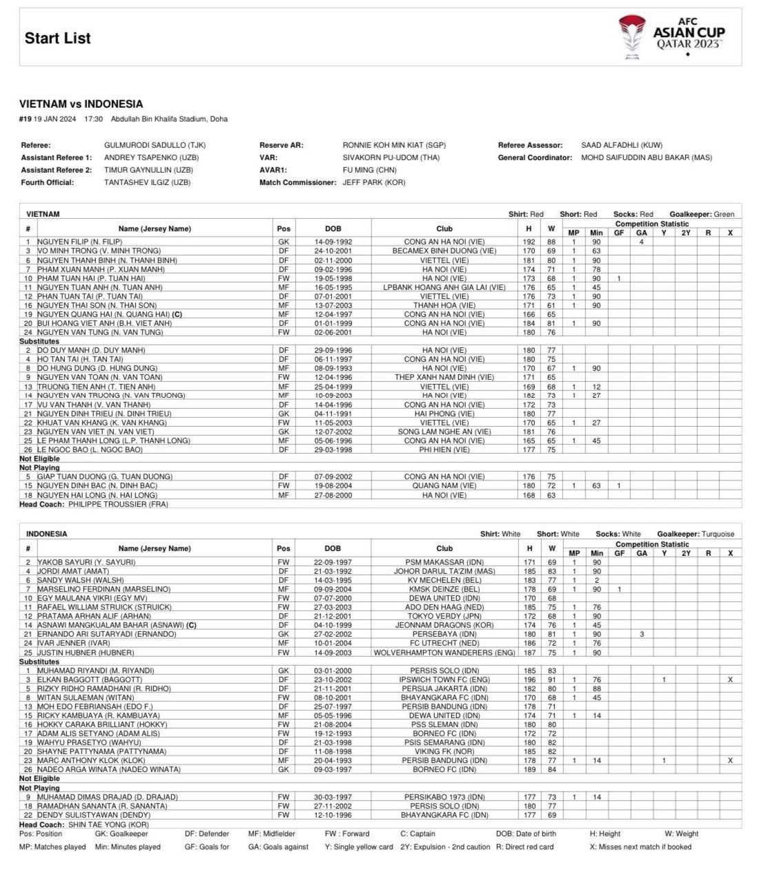 Thua 0-1 Indonesia, Việt Nam bị loại khỏi Asian Cup 2023 ảnh 2 Thua 0-1 Indonesia, Việt Nam bị loại khỏi Asian Cup 2023 ảnh 2