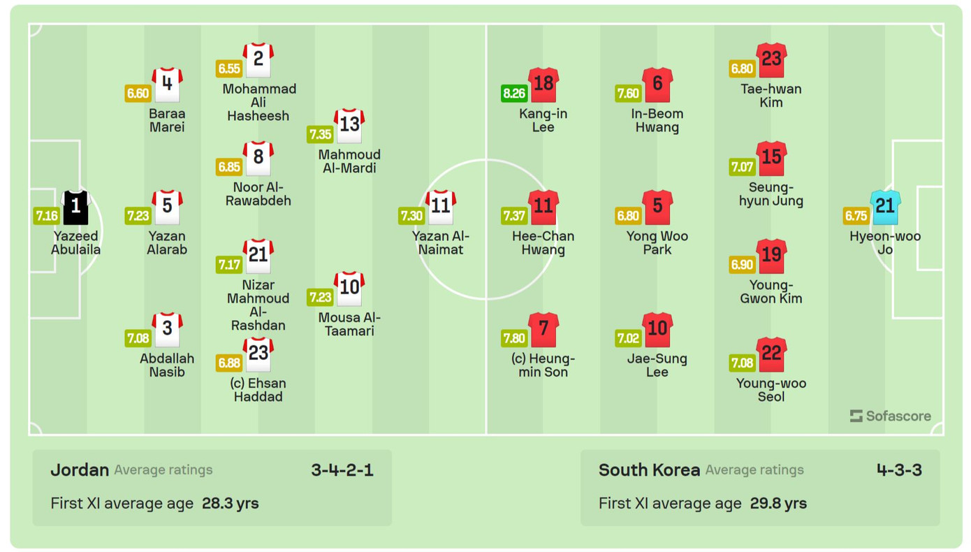 Hạ Hàn Quốc 2-0, Jordan viết tiếp câu chuyện cổ tích ảnh 7