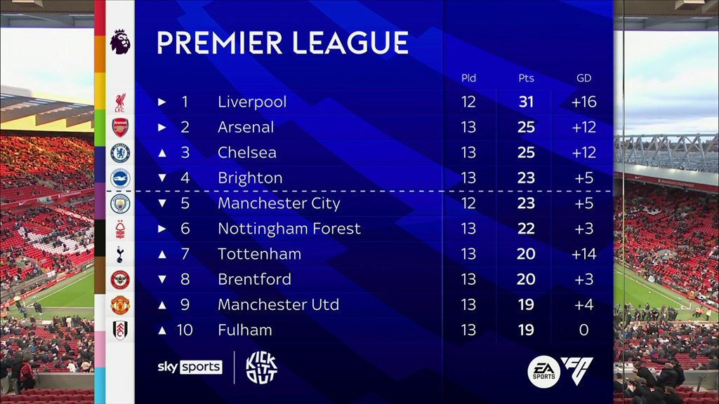 Thắng 2-0, Liverpool bứt phá, đẩy Man City vào sâu khủng hoảng ảnh 9 Thắng 2-0, Liverpool bứt phá, đẩy Man City vào sâu khủng hoảng ảnh 9