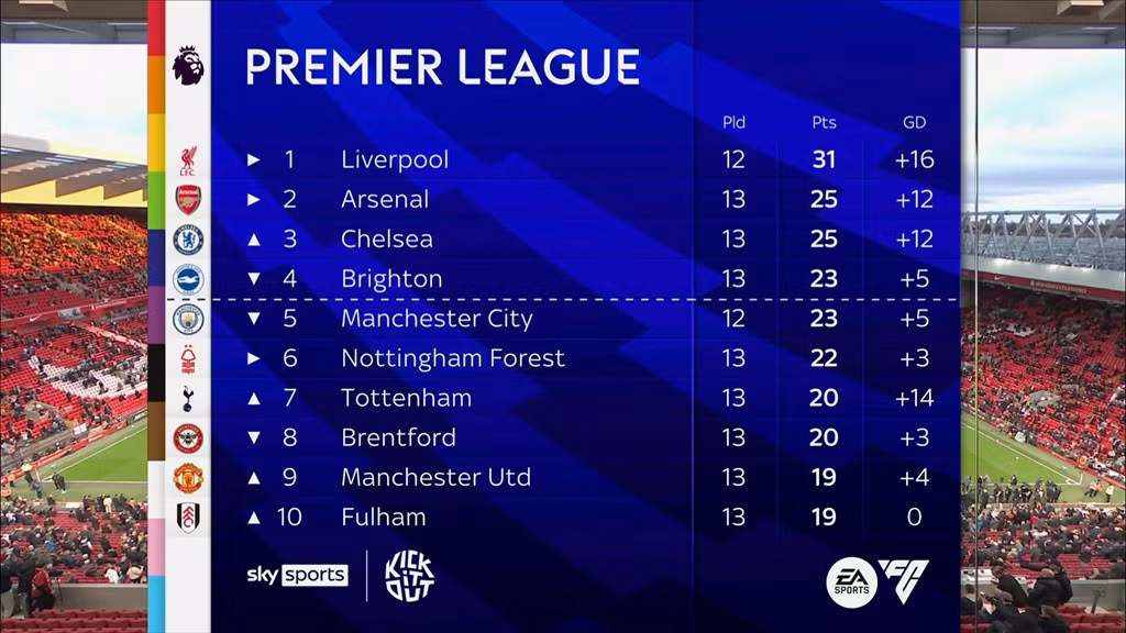 Thắng 2-0, Liverpool bứt phá, đẩy Man City vào sâu khủng hoảng ảnh 9