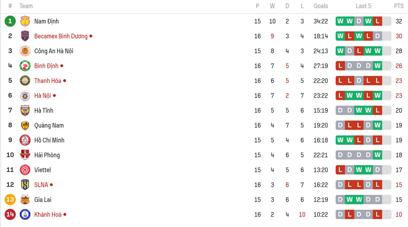 SLNA và CLB Hà Nội níu chân nhau trên bảng xếp hạng ảnh 16 SLNA và CLB Hà Nội níu chân nhau trên bảng xếp hạng ảnh 16