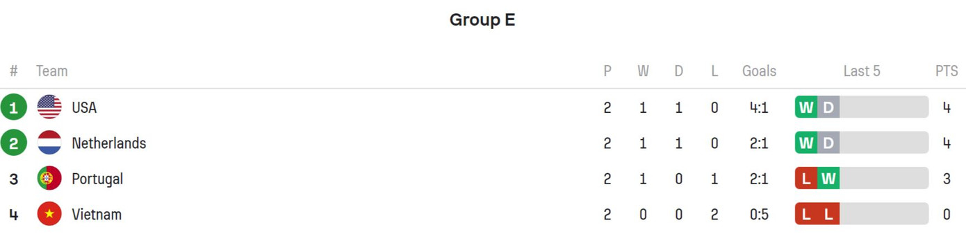 Đội tuyển nữ Việt Nam kết thúc hành trình tại World Cup nữ 2023 bằng trận thua Hà Lan ảnh 13 Đội tuyển nữ Việt Nam kết thúc hành trình tại World Cup nữ 2023 bằng trận thua Hà Lan ảnh 13