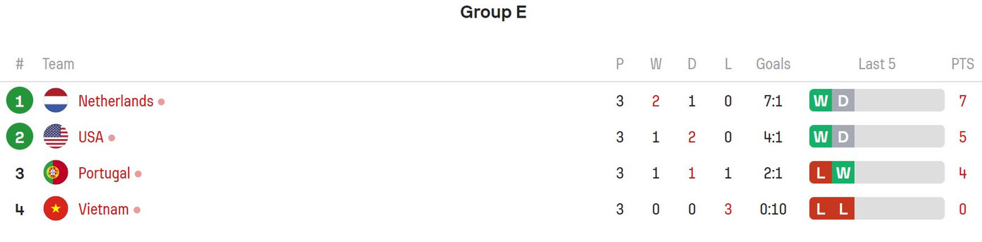 Đội tuyển nữ Việt Nam kết thúc hành trình tại World Cup nữ 2023 bằng trận thua Hà Lan ảnh 40 Đội tuyển nữ Việt Nam kết thúc hành trình tại World Cup nữ 2023 bằng trận thua Hà Lan ảnh 40