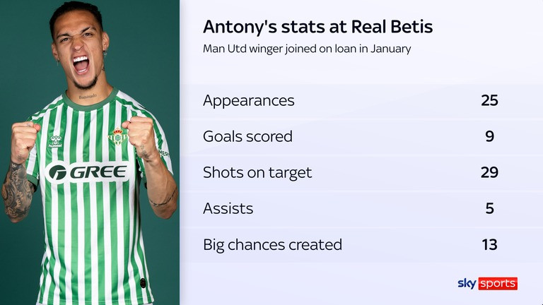 Những thống kê ấn tượng của Antony tại Betis, với 9 bàn sau 25 trận ở mọi đấu trường, bên cạnh 5 kiến tạo và 13 đường chuyền quyết định cho đồng đội.