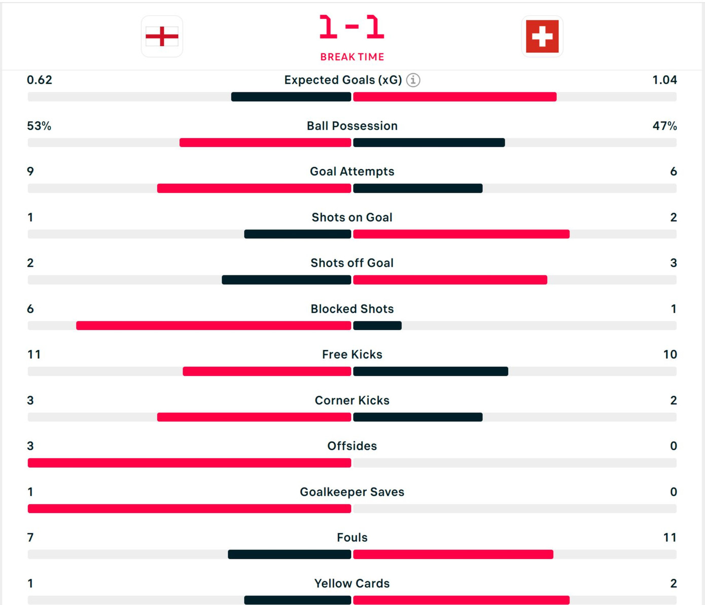 Vượt qua Thụy Sỹ trên chấm 11m, tuyển Anh vất vả ghi tên vào bán kết ảnh 54 Vượt qua Thụy Sỹ trên chấm 11m, tuyển Anh vất vả ghi tên vào bán kết ảnh 54
