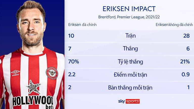 Brentford tốt hơn khi có Eriksen, với tỷ lệ thắng 70%, kiếm được 2,2 điểm/trận. (Ảnh: SkySports) Brentford tốt hơn khi có Eriksen, với tỷ lệ thắng 70%, kiếm được 2,2 điểm/trận. (Ảnh: SkySports)