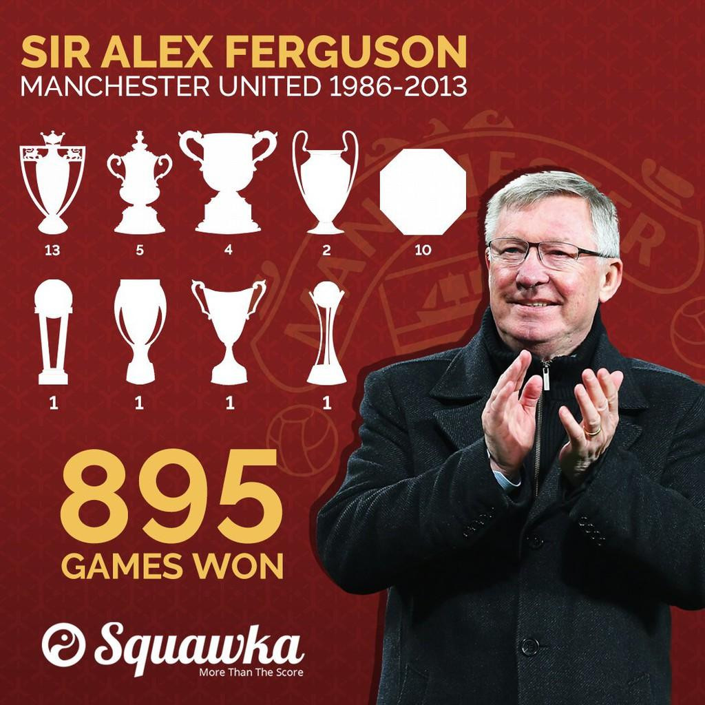 27 năm dẫn dắt MU, Sir Alex có 895 chiến thắng, giành 38 danh hiệu các loại. (Ảnh: Squawka) 27 năm dẫn dắt MU, Sir Alex có 895 chiến thắng, giành 38 danh hiệu các loại. (Ảnh: Squawka)