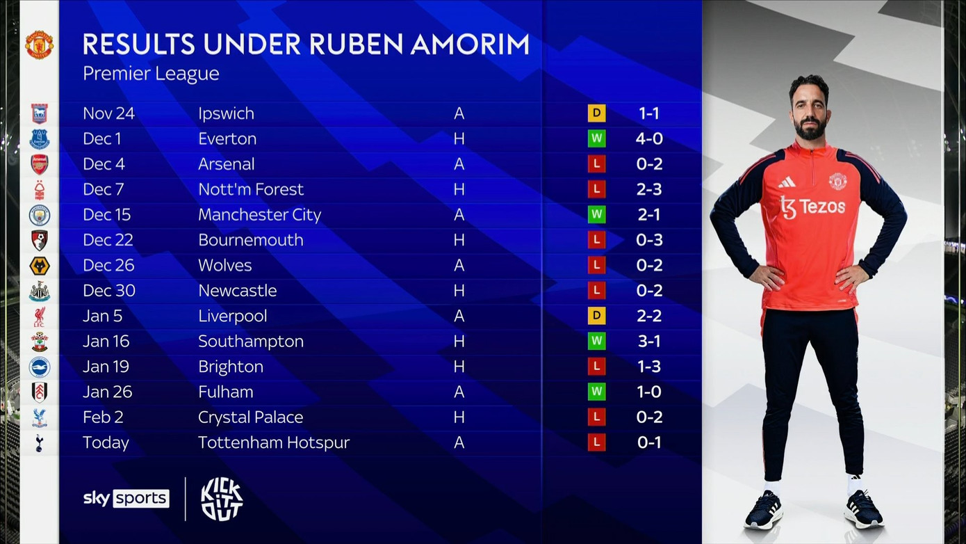 Kết quả 14 trận Premier League của Mu dưới thời Amorim.