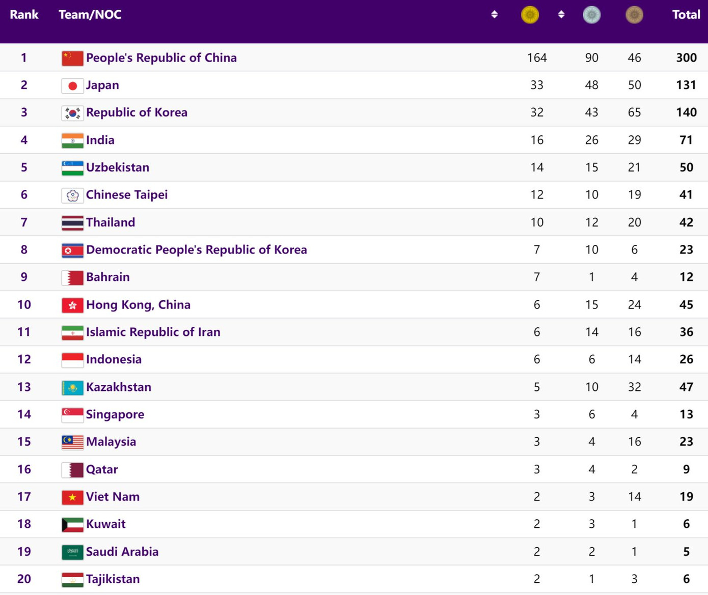 BXH Asiad 19 cập nhật trưa ngày 4/10.