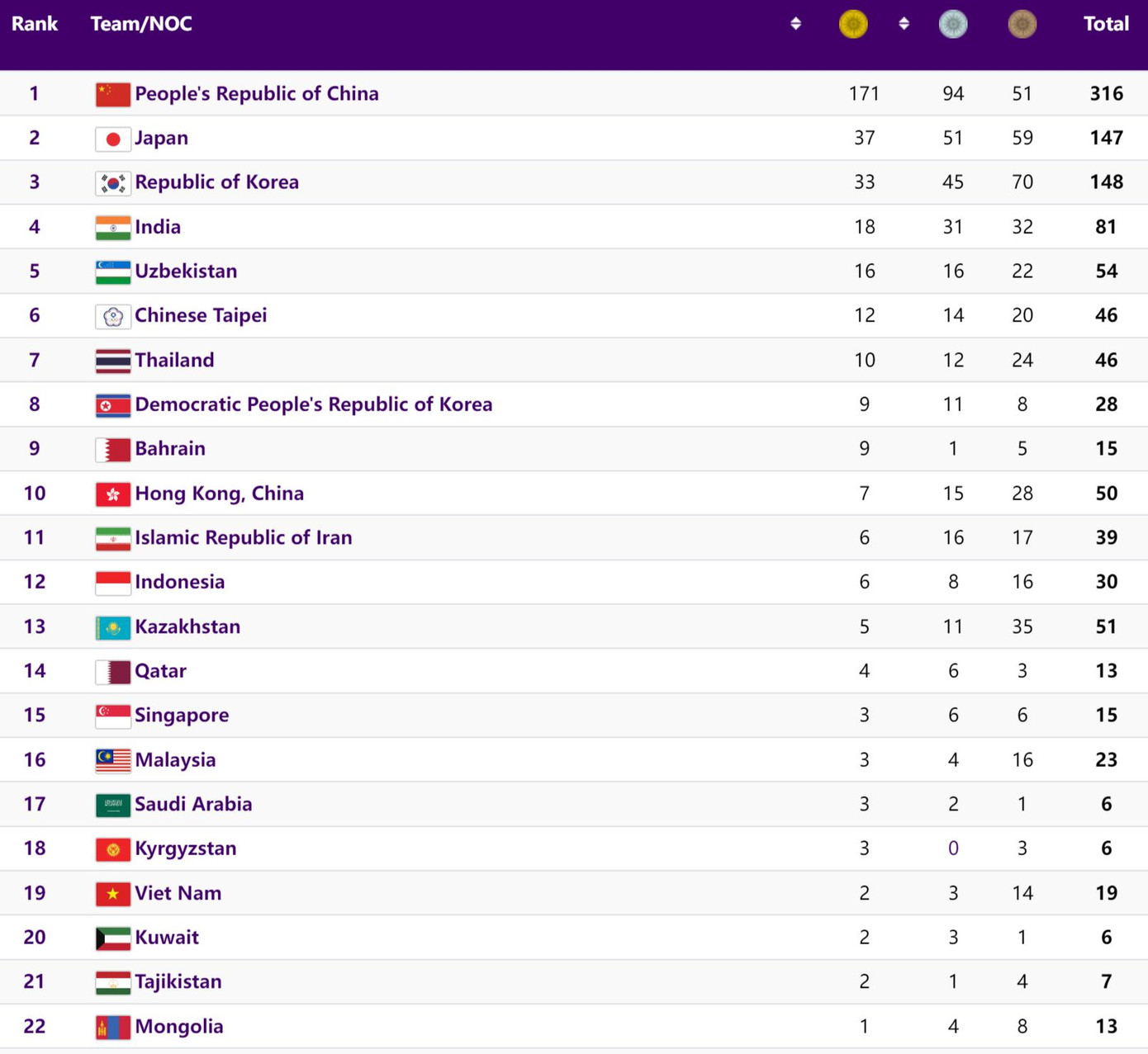 Asiad ngày 4/10: Giành HCV cầu mây, Đoàn TTVN cải thiện thứ hạng ảnh 44