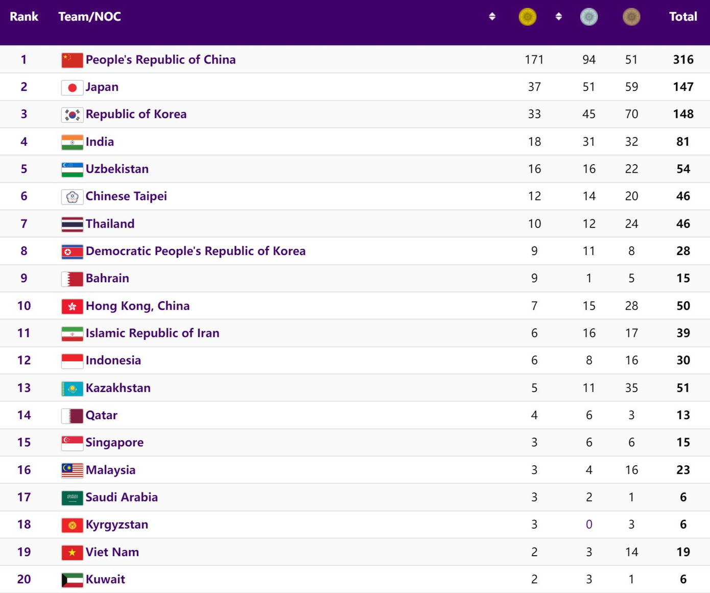 BXH huy chương Asiad 19 sau ngày 4/10. BXH huy chương Asiad 19 sau ngày 4/10.