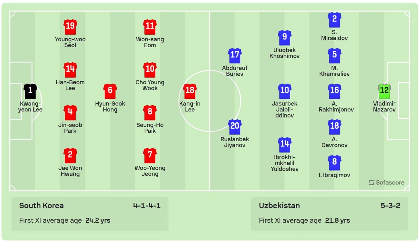 Hạ Olympic Uzbekistan 2-1, Olympic Hàn Quốc lần thứ 3 vào chung kết Asiad ảnh 1 Hạ Olympic Uzbekistan 2-1, Olympic Hàn Quốc lần thứ 3 vào chung kết Asiad ảnh 1