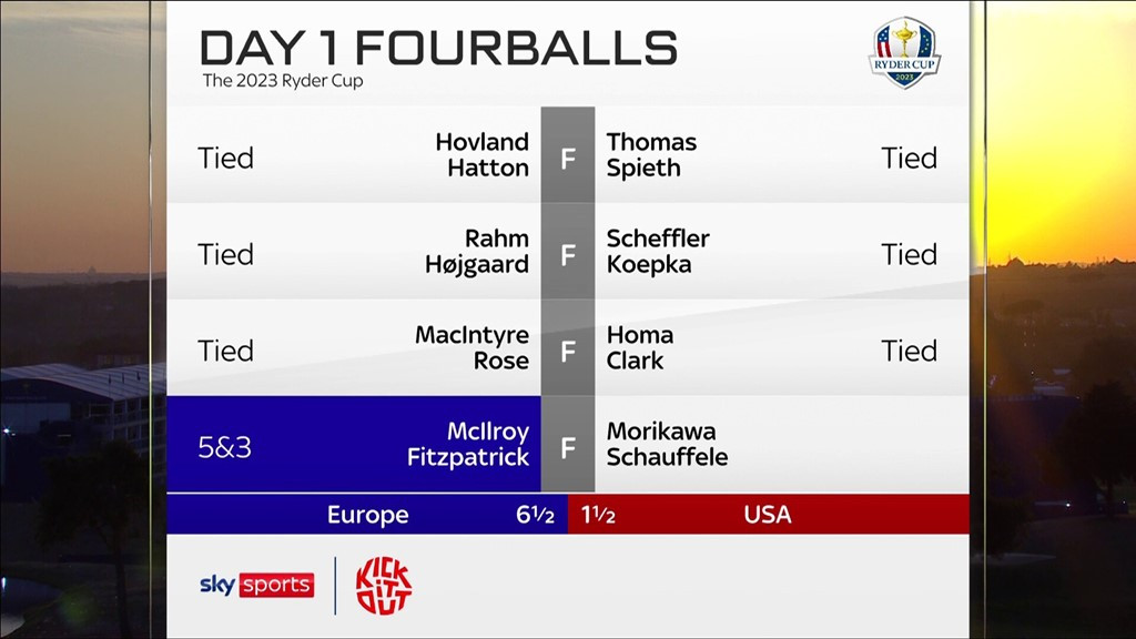 Điểm số 4 trận fourball buổi chiều ngày 1 Ryder Cup 2023.