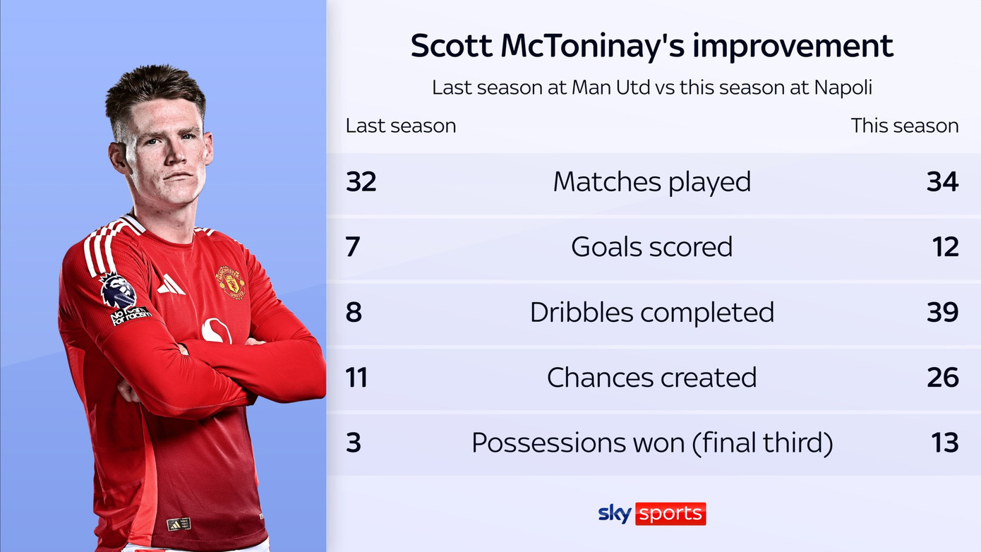 Tiền vệ người Scotland và những thông số khác biệt trong màu áo Napoli và khi còn chơi cho MU, với số bàn thắng, pha rê dắt thành công, cơ hội tạo ra cũng như giành bóng ở khu vực 1/3 cuối sân vượt trội.