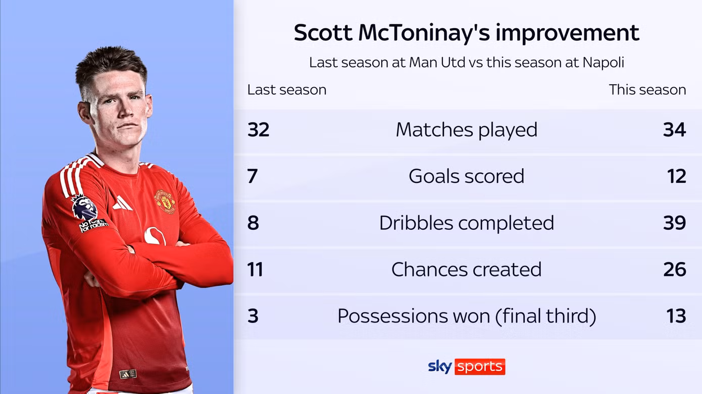 Tiền vệ người Scotland và những thông số khác biệt trong màu áo Napoli và khi còn chơi cho MU, với số bàn thắng, pha rê dắt thành công, cơ hội tạo ra cũng như giành bóng ở khu vực 1/3 cuối sân vượt trội.