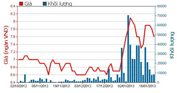 Diễn biến giá cổ phiếu QCG trong 3 tháng trở lại đây