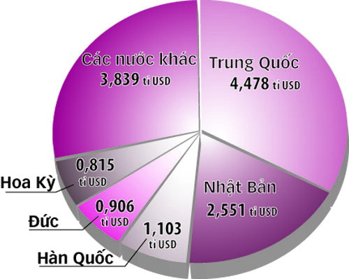 Kim ngạch nhập khẩu máy móc thiết bị phân theo thị trường năm 2010. Nguồn: Tổng cục Hải quan. Đồ họa: VĨ CƯỜNG