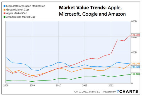 Giá trị của Google (đường màu cam) không ngừng tăng lên, trong khi giá trị của Microsoft (đường màu xanh dương) đã có dấu hiệu giảm. Ảnh: Geekwire