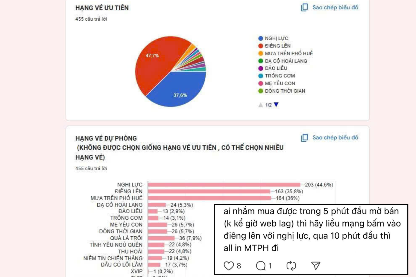 Khảo sát nhu cầu hạng vé của các Gai Con cho thấy sức nóng của 3 hạng vé sát sân khấu. Ảnh: Fanpage Đảng Concert - Ticketing FMT Pickup Goods.
