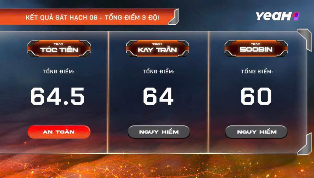 Đội của NSX Kay Trần rơi vào vòng nguy hiểm một cách đáng tiếc. Nguồn: BTC.