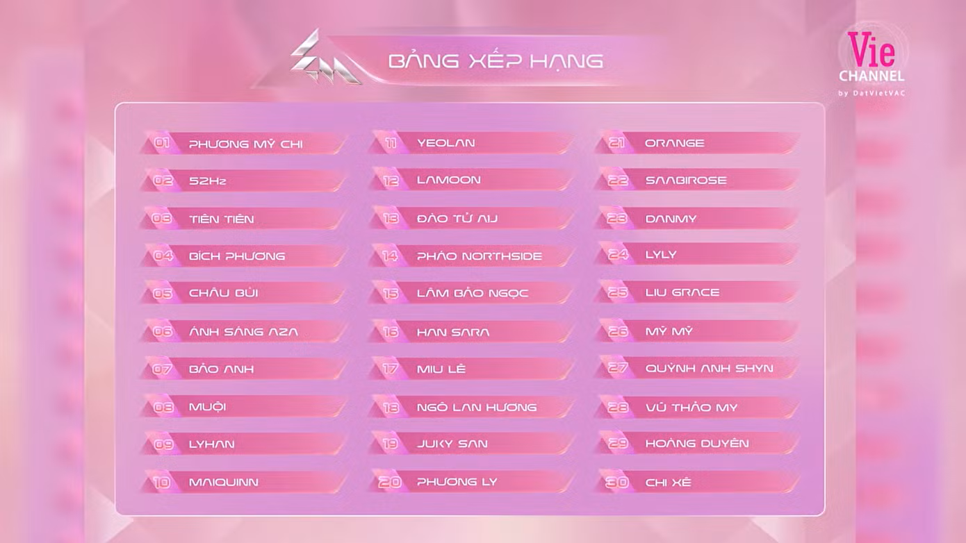 Bảng xếp hạng gây bất ngờ khi nhiều cái tên như Orange, Vũ Thảo My, Lyly ở cuối danh sách.