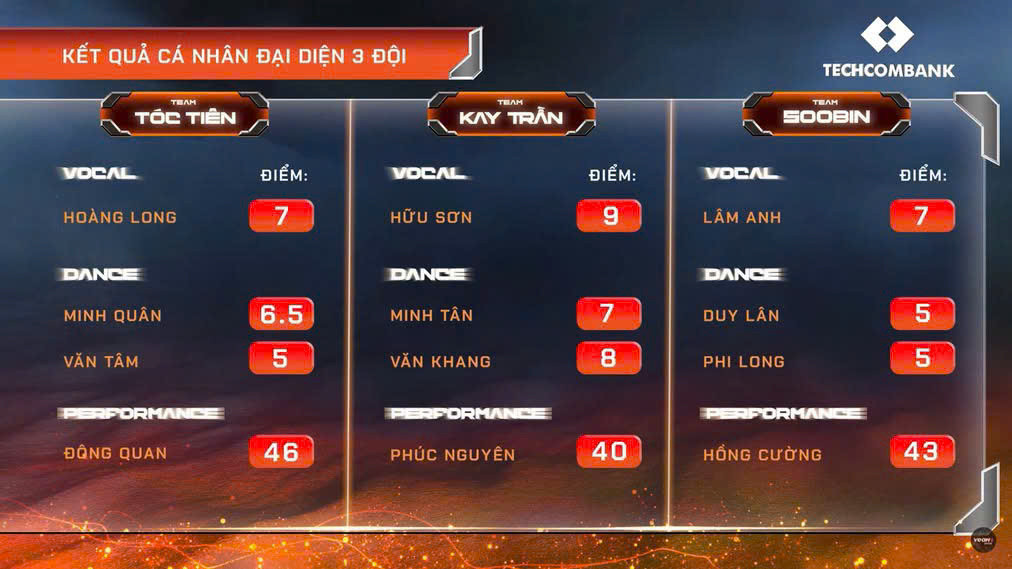 Phúc Nguyên chưa thể đem chiến thắng về cho The Aurora (team Kay Trần). Nguồn: BTC. Phúc Nguyên chưa thể đem chiến thắng về cho The Aurora (team Kay Trần). Nguồn: BTC.