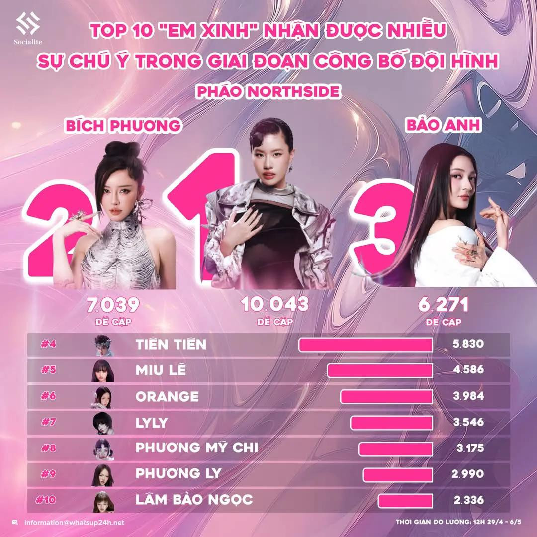 Ngay sau khi công bố tham gia, cả Miu Lê lẫn Bích Phương đều nhanh chóng lọt top thảo luận, cho thấy sức hút của hai nữ nghệ sĩ.