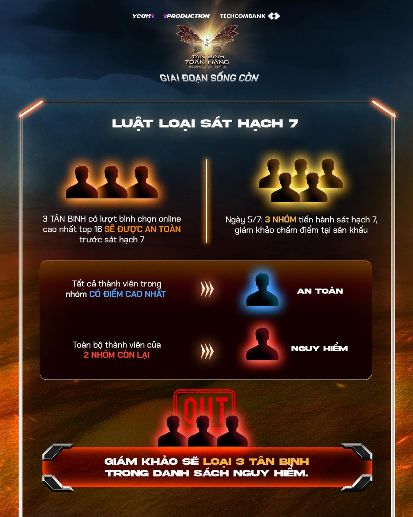 Sẽ có 3 tân binh phải ra về ở sát hạch 7. Ảnh: BTC.