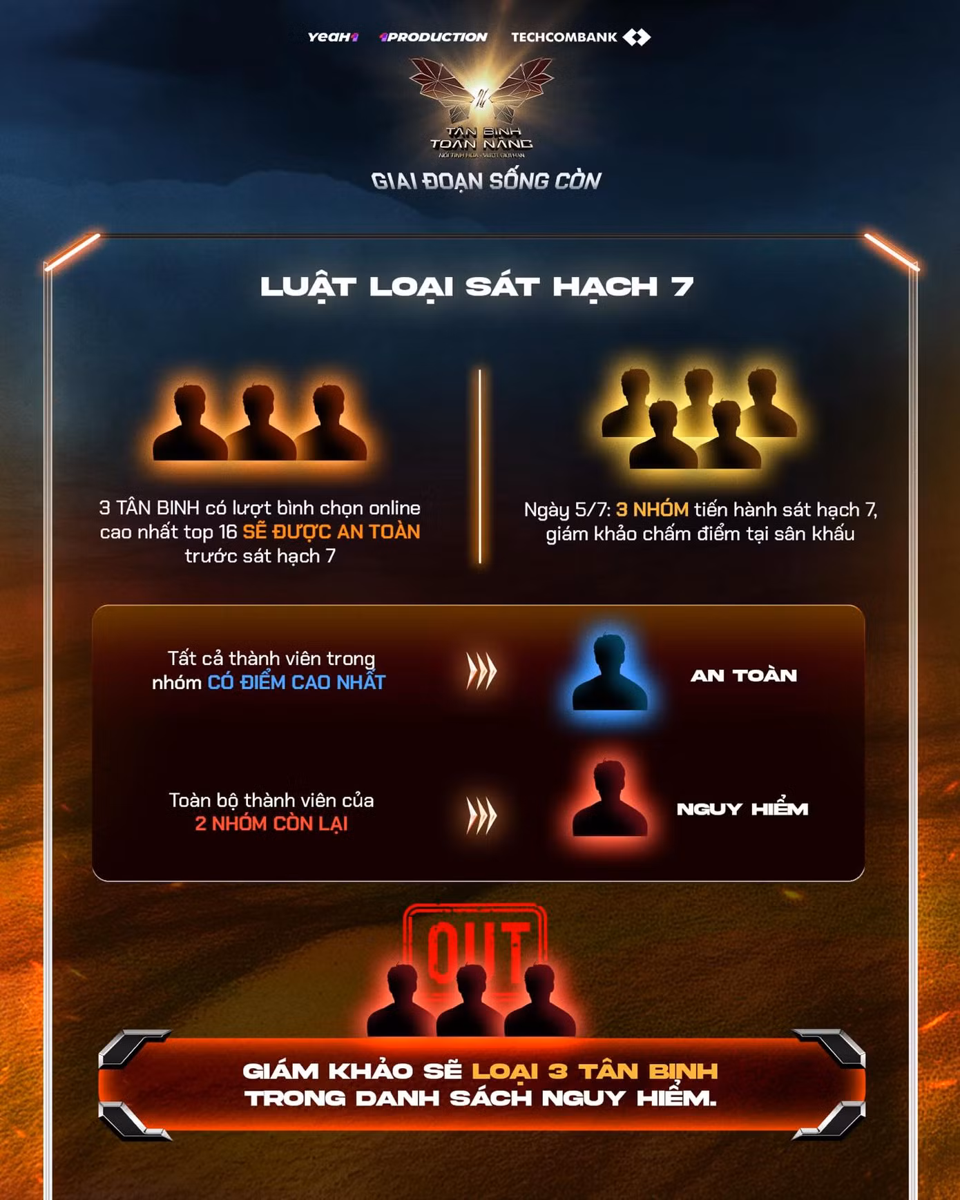 Sẽ có 3 tân binh phải ra về ở sát hạch 7. Ảnh: BTC.