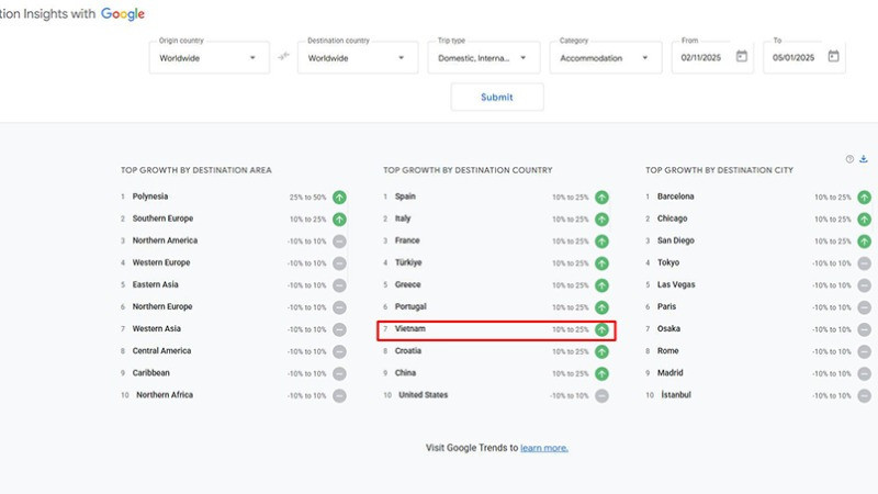 Việt Nam lọt Top 7 điểm đến tăng trưởng nhanh nhất thế giới. Ảnh: Cục Du lịch quốc gia