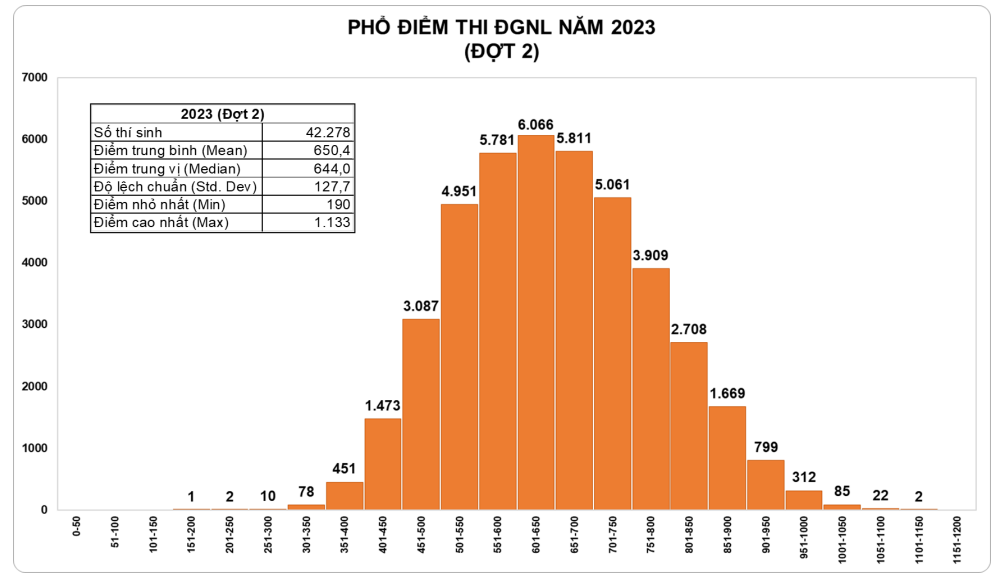 Phổ điểm bài thi ĐGNL đợt 2 năm 2022. Nguồn: ĐHQG TPHCM Phổ điểm bài thi ĐGNL đợt 2 năm 2022. Nguồn: ĐHQG TPHCM