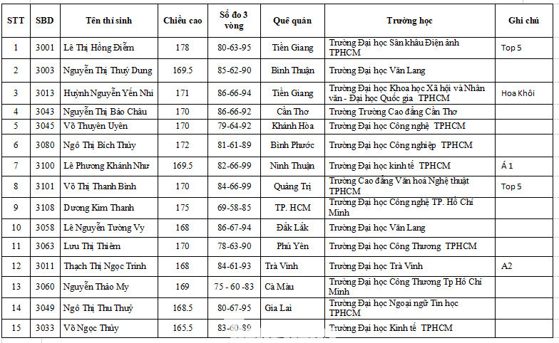 DANH SÁCH THÍ SINH TOP 15 VÒNG CHUNG KẾT KHU VỰC MIỀN NAM DANH SÁCH THÍ SINH TOP 15 VÒNG CHUNG KẾT KHU VỰC MIỀN NAM