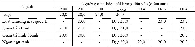 Điểm sàn Trường ĐH Luật TPHCM năm 2023