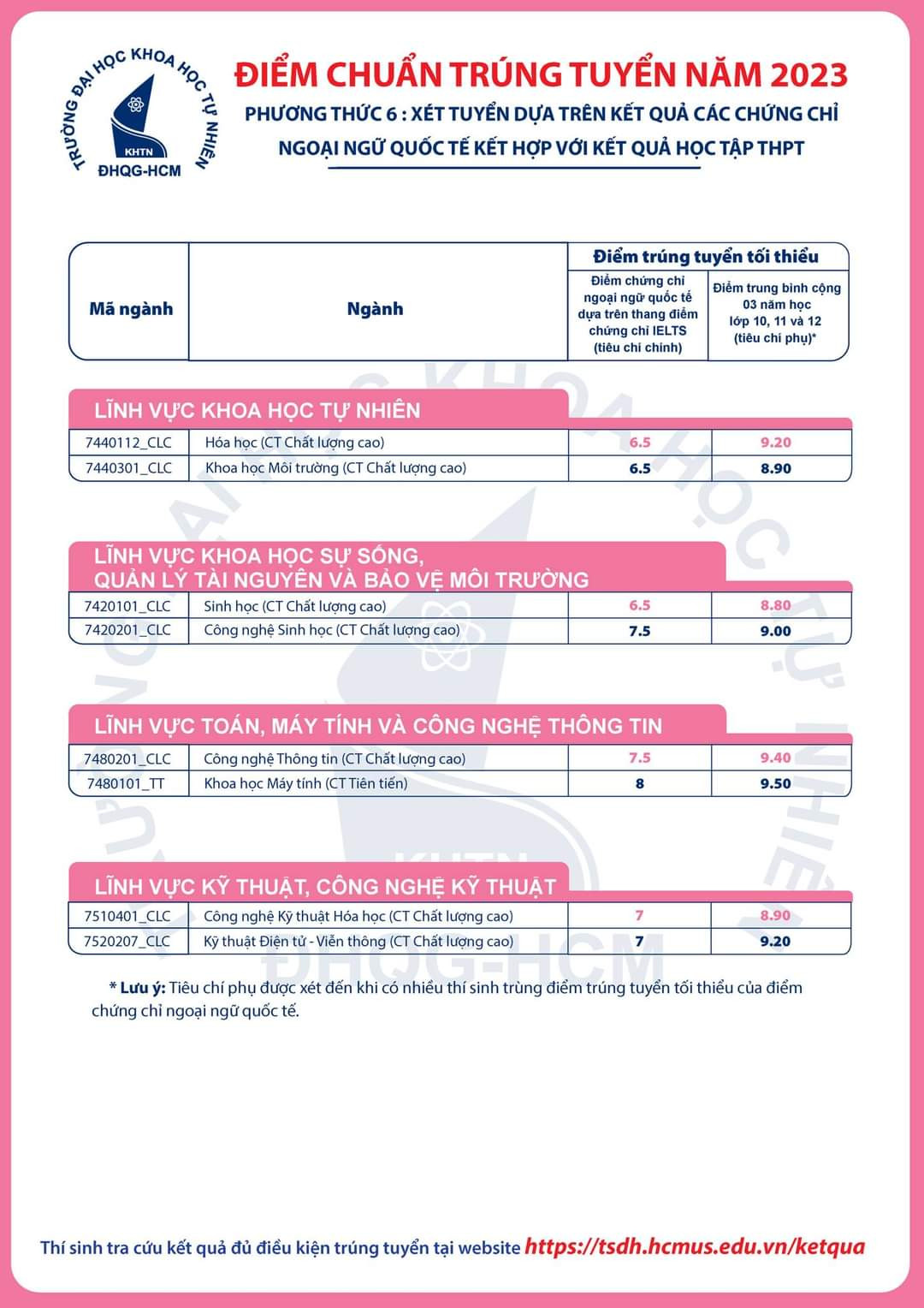Phương thức 6 (xét tuyển theo chứng chỉ ngoại ngữ quốc tế kết hợp kết quả thi tốt nghiệp THPT).