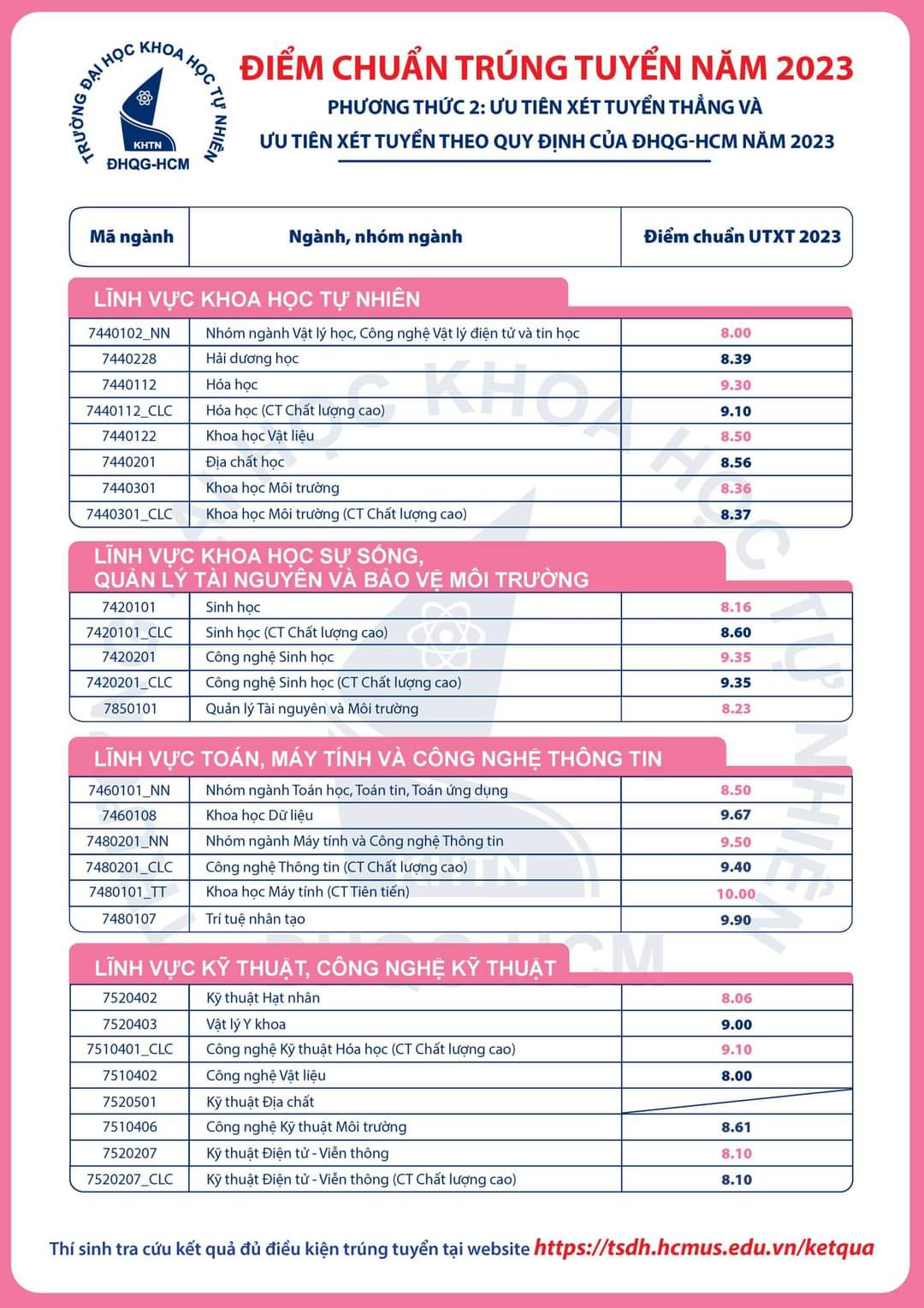 Điểm chuẩn theo phương thức xét tuyển ưu tiên của ĐH Quốc gia TPHCM