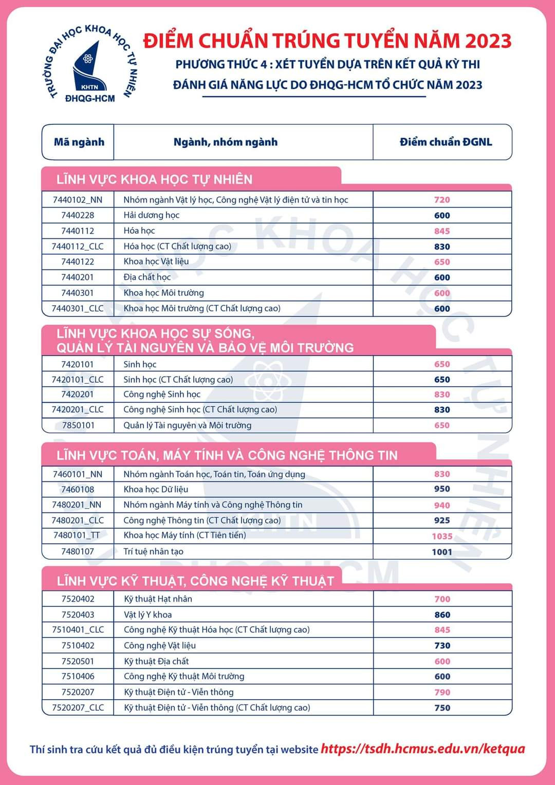 Điểm chuẩn bằng phương thức thi đánh giá năng lực của ĐH Quốc gia TPHCM