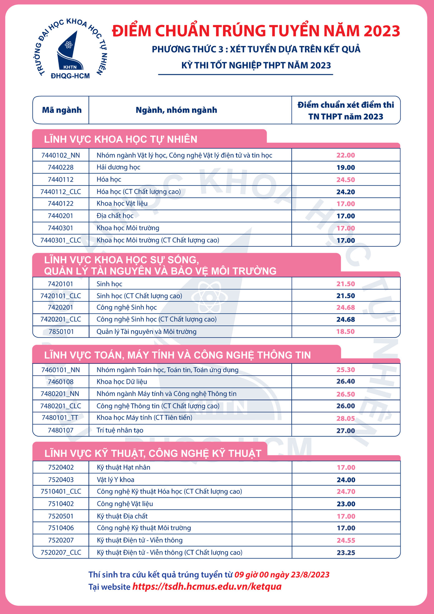Điểm chuẩn của Trường ĐH Khoa học Tự nhiên, ĐHQG-HCM Điểm chuẩn của Trường ĐH Khoa học Tự nhiên, ĐHQG-HCM