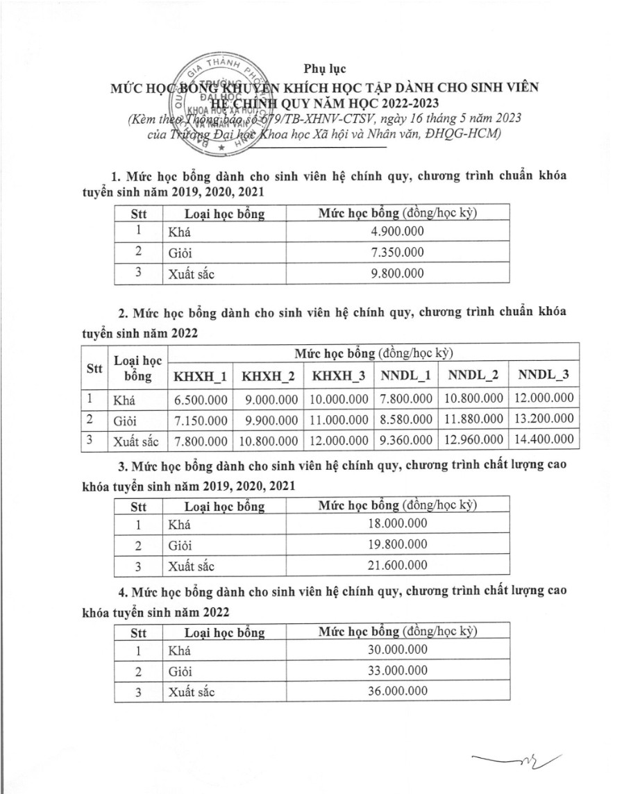 Bảng phụ lục học bổng các khóa của Trường ĐH KHXH&NV TPHCM vừa công bố Bảng phụ lục học bổng các khóa của Trường ĐH KHXH&NV TPHCM vừa công bố