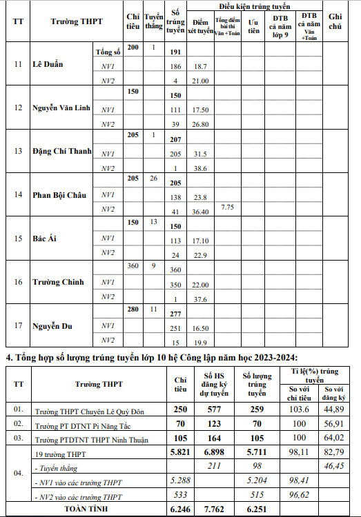 Điểm chuẩn trúng tuyển vào lớp 10 các trường công lập tại Ninh Thuận năm học 2023- 2024