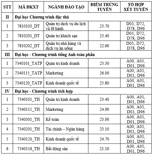 Điểm chuẩn các ngành của Trường ĐH Tài chính Marketing TPHCM năm 2023 Điểm chuẩn các ngành của Trường ĐH Tài chính Marketing TPHCM năm 2023