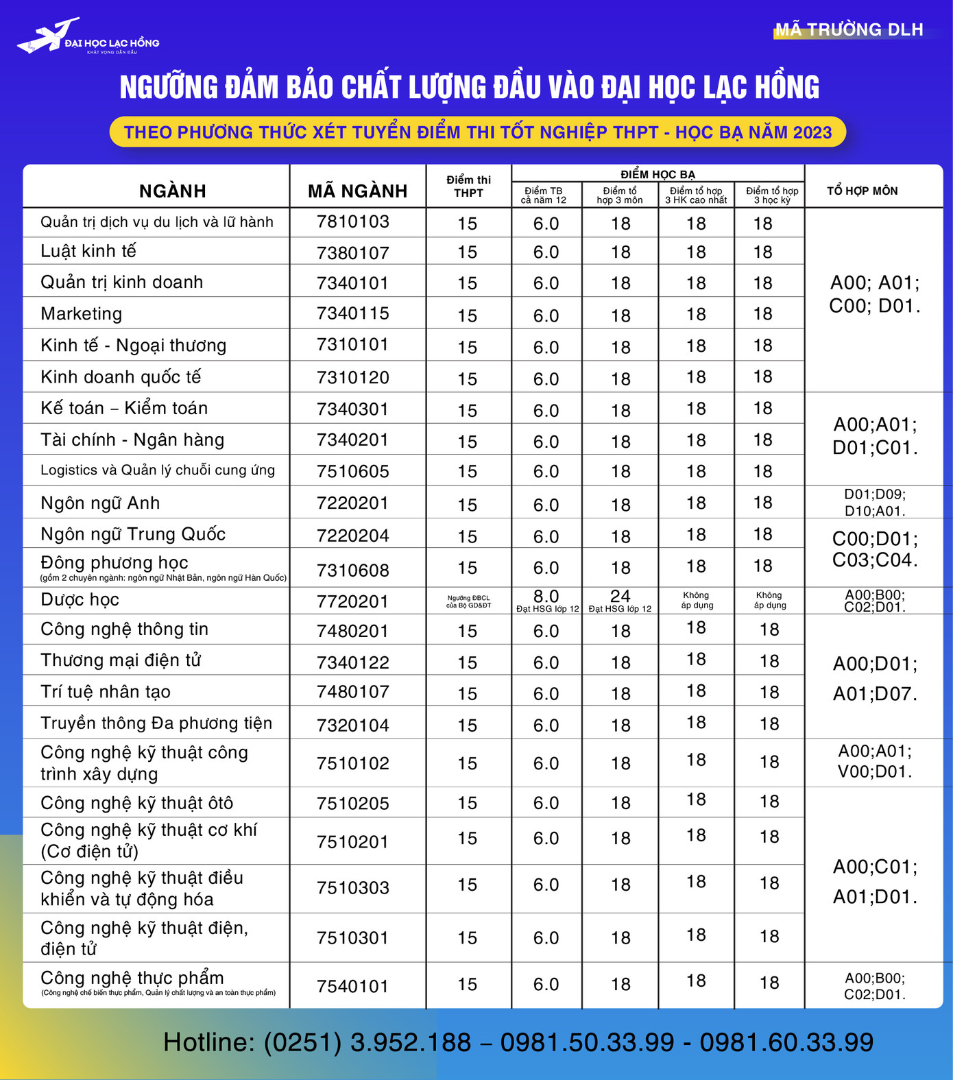 Điểm sàn theo từng phương thức, từng ngành của Trường ĐH Lạc Hồng năm 2023