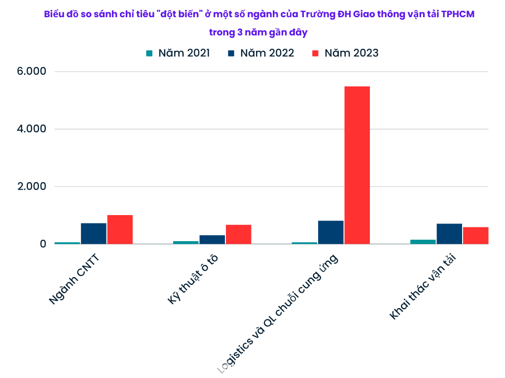 Ngành logistics và quản lý chuỗi cung ứng có chỉ tiêu tăng đột biến từ 60 năm 2021 lên 5.480 năm 2023
