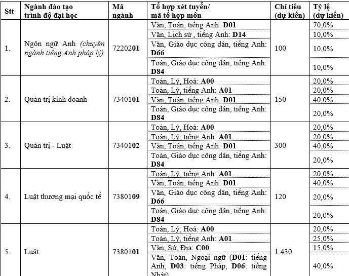 Tổ hợp môn xét tuyển, chỉ tiêu (dự kiến) và tỷ lệ xét tuyển của từng ngành theo từng tổ hợp. Tổ hợp môn xét tuyển, chỉ tiêu (dự kiến) và tỷ lệ xét tuyển của từng ngành theo từng tổ hợp.